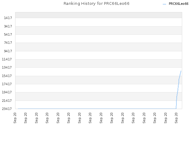 Ranking History for PRC66Leo66