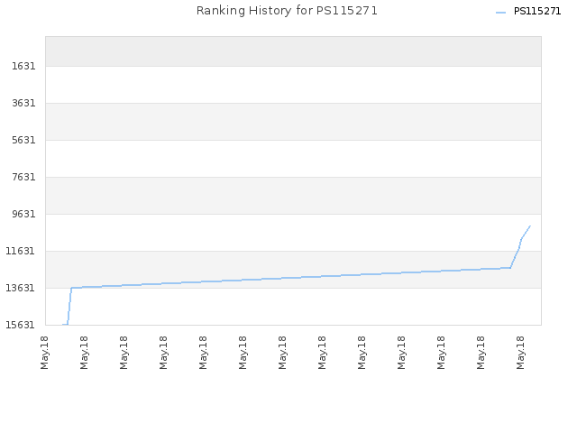 Ranking History for PS115271