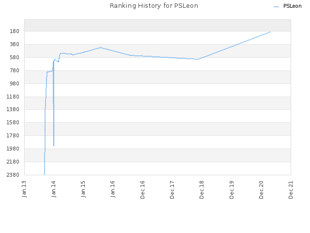 Ranking History for PSLeon