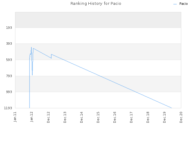 Ranking History for Pacio