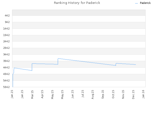 Ranking History for Paderick
