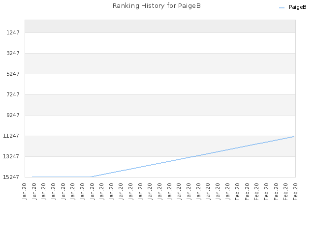 Ranking History for PaigeB
