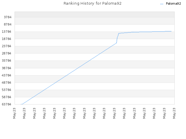 Ranking History for Paloma92