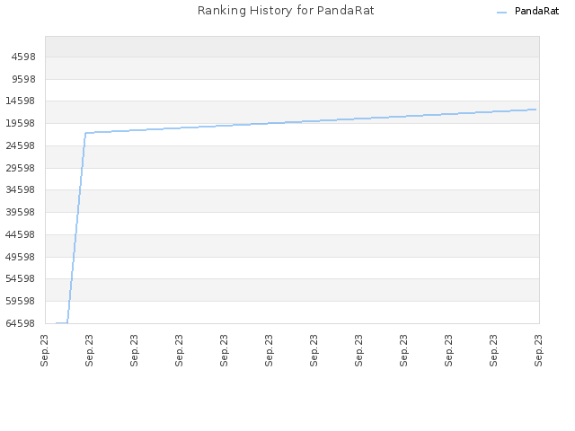 Ranking History for PandaRat