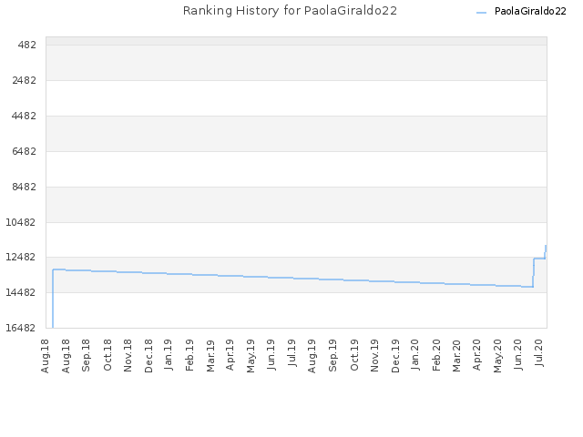 Ranking History for PaolaGiraldo22