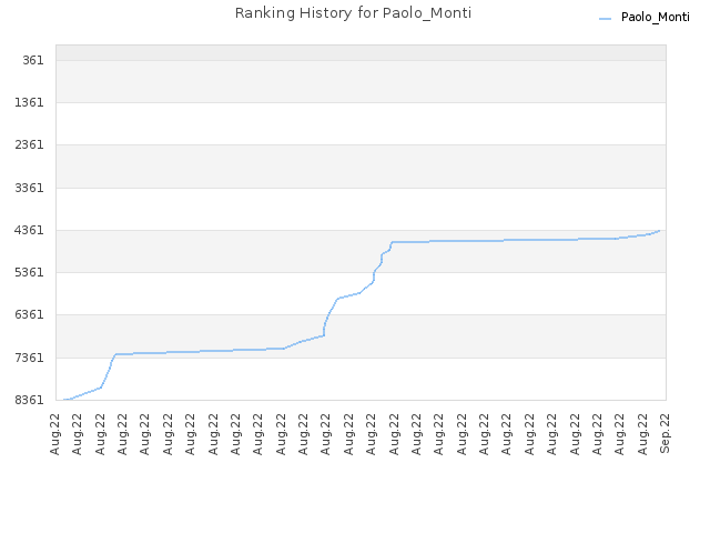 Ranking History for Paolo_Monti