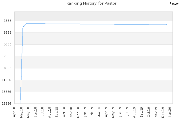 Ranking History for Pastor