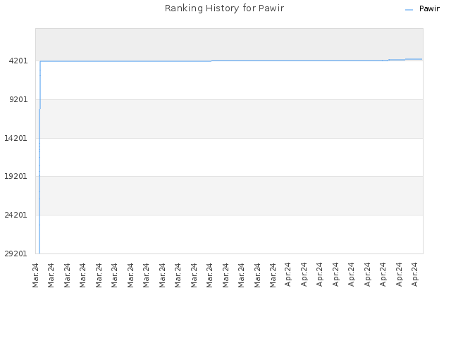 Ranking History for Pawir