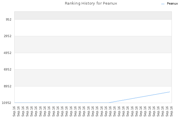 Ranking History for Peanux