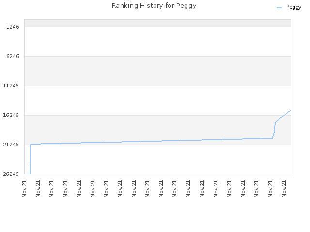 Ranking History for Peggy