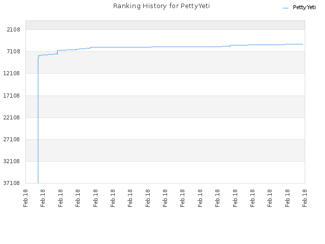 Ranking History for PettyYeti