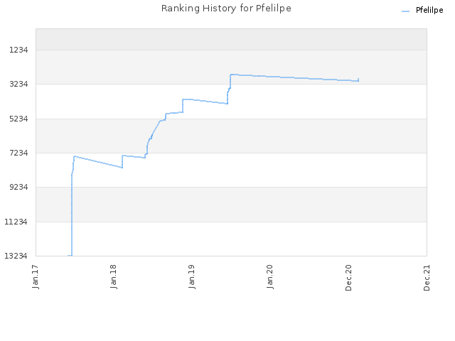 Ranking History for Pfelilpe