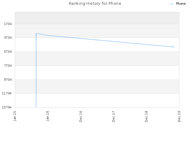 Ranking History for Phone