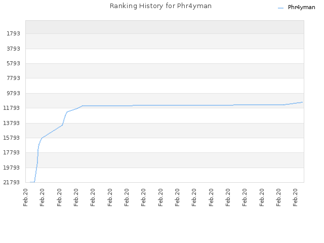 Ranking History for Phr4yman