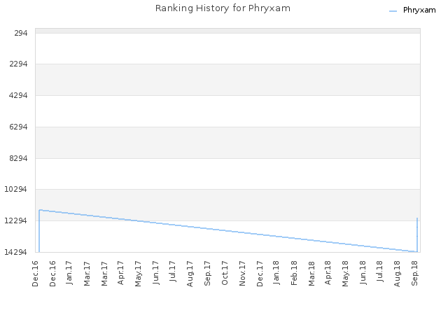 Ranking History for Phryxam