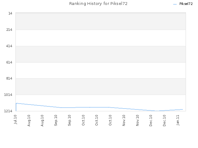 Ranking History for Piksel72