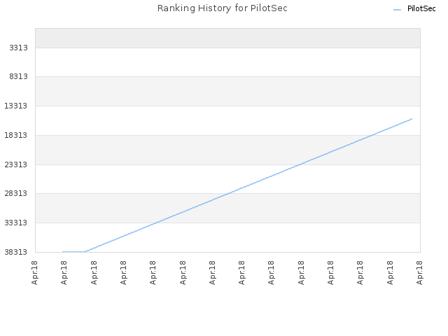 Ranking History for PilotSec