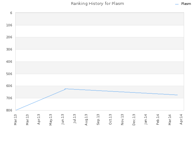 Ranking History for Plasm