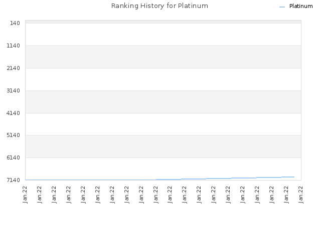 Ranking History for Platinum