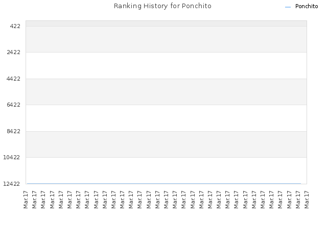 Ranking History for Ponchito
