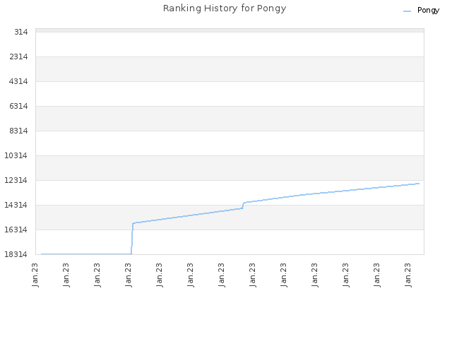 Ranking History for Pongy