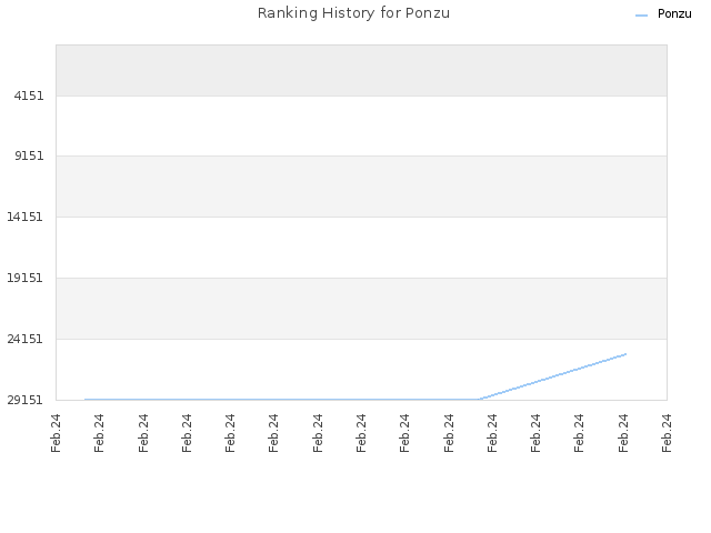 Ranking History for Ponzu
