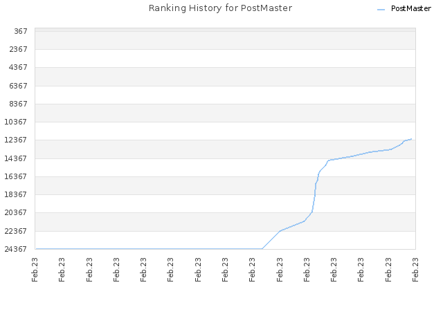 Ranking History for PostMaster