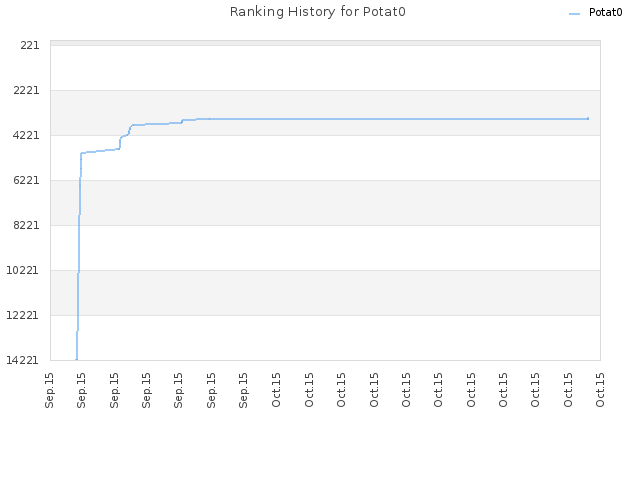 Ranking History for Potat0