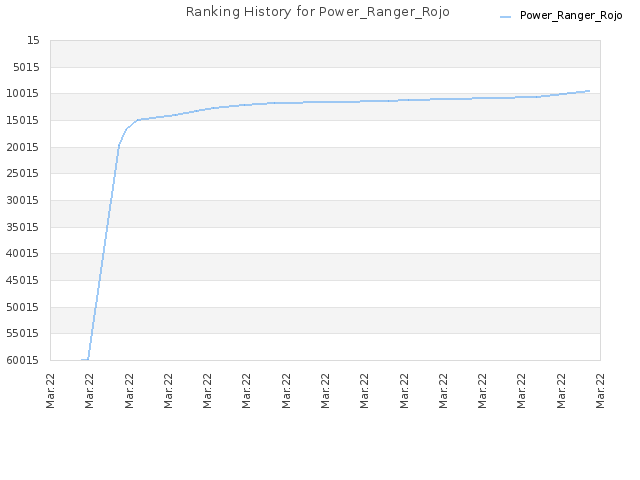 Ranking History for Power_Ranger_Rojo