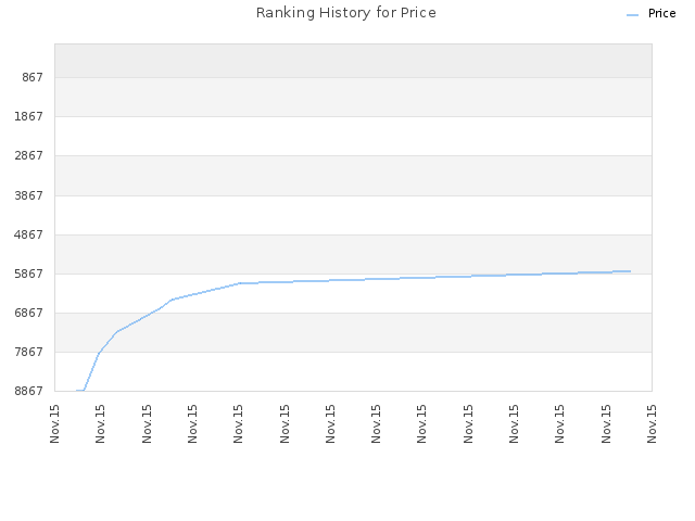 Ranking History for Price