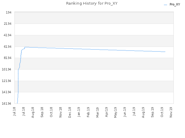 Ranking History for Pro_XY