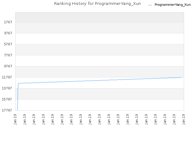 Ranking History for Programmer-Yang_Xun