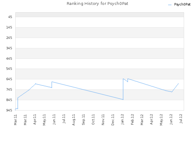 Ranking History for Psych0Pat