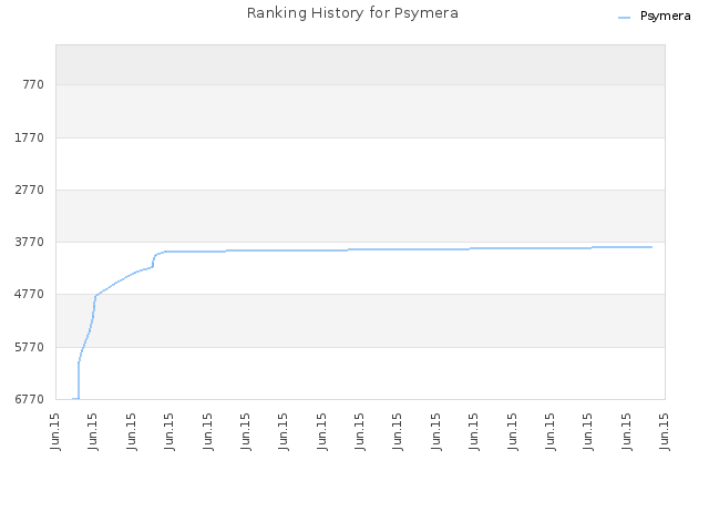Ranking History for Psymera