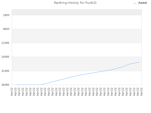 Ranking History for PunkiD