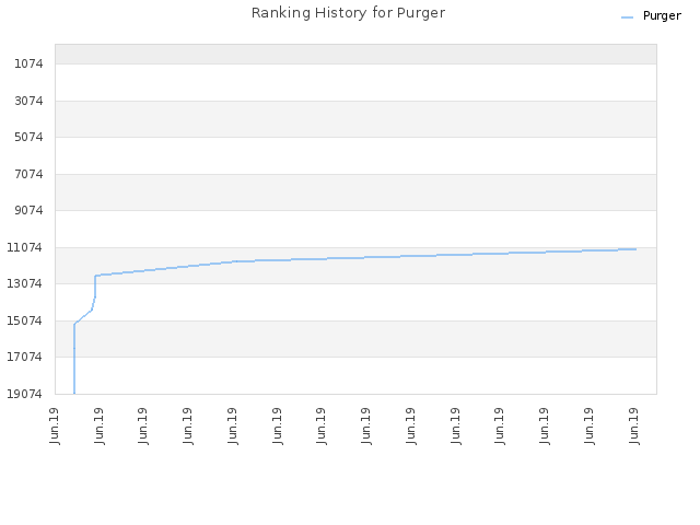 Ranking History for Purger