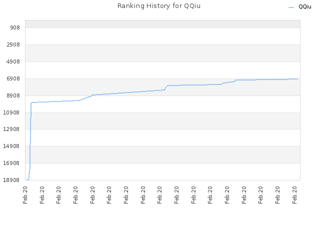 Ranking History for QQiu