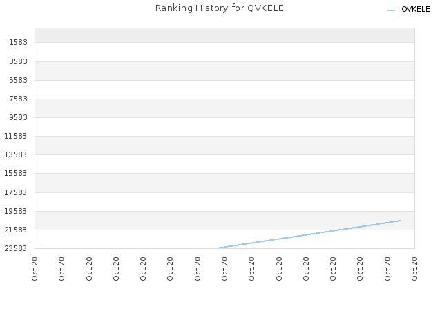 Ranking History for QVKELE