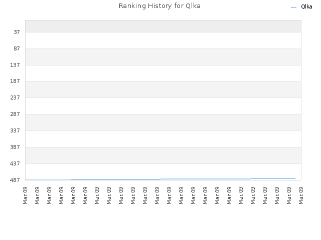 Ranking History for Qlka