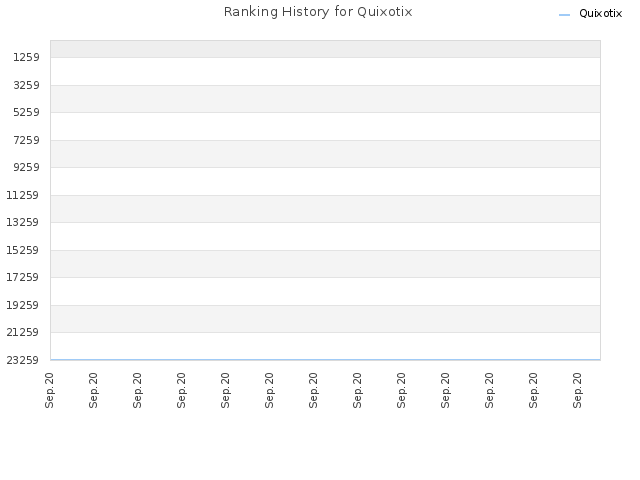 Ranking History for Quixotix
