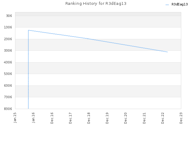 Ranking History for R3dEag13