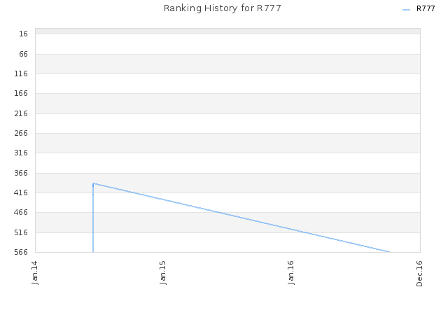 Ranking History for R777