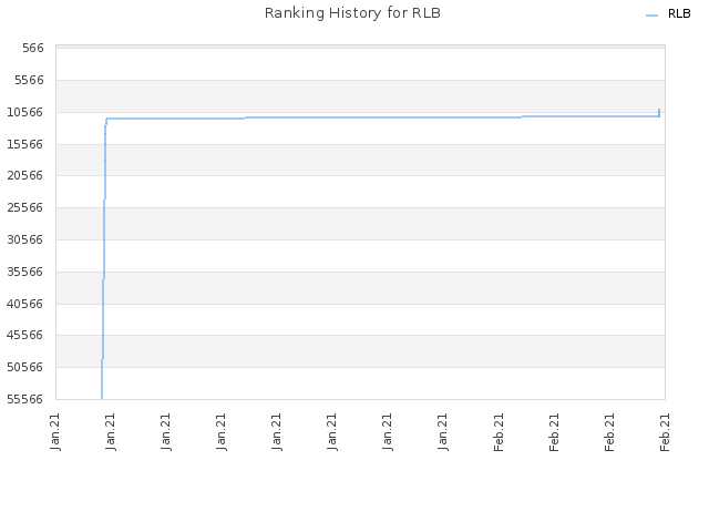 Ranking History for RLB