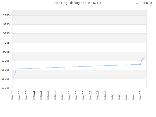 Ranking History for ROBOTO