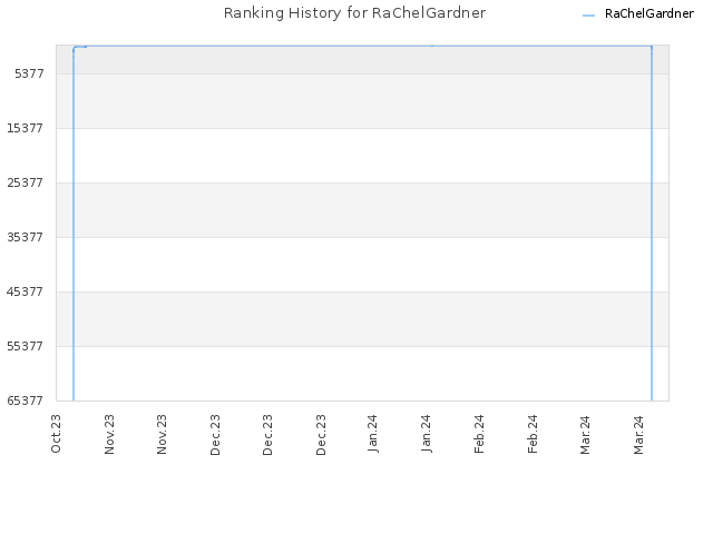 Ranking History for RaChelGardner