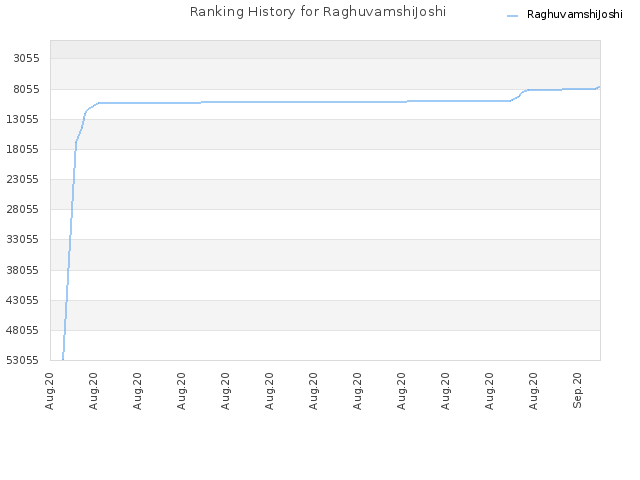 Ranking History for RaghuvamshiJoshi