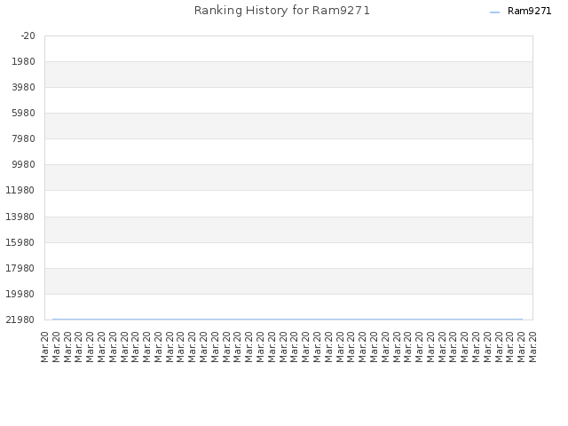 Ranking History for Ram9271