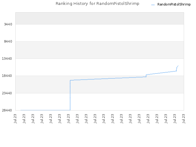 Ranking History for RandomPistolShrimp