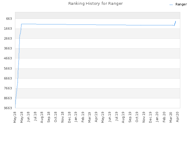 Ranking History for Ranger