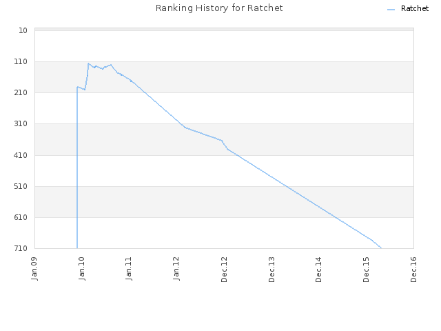 Ranking History for Ratchet